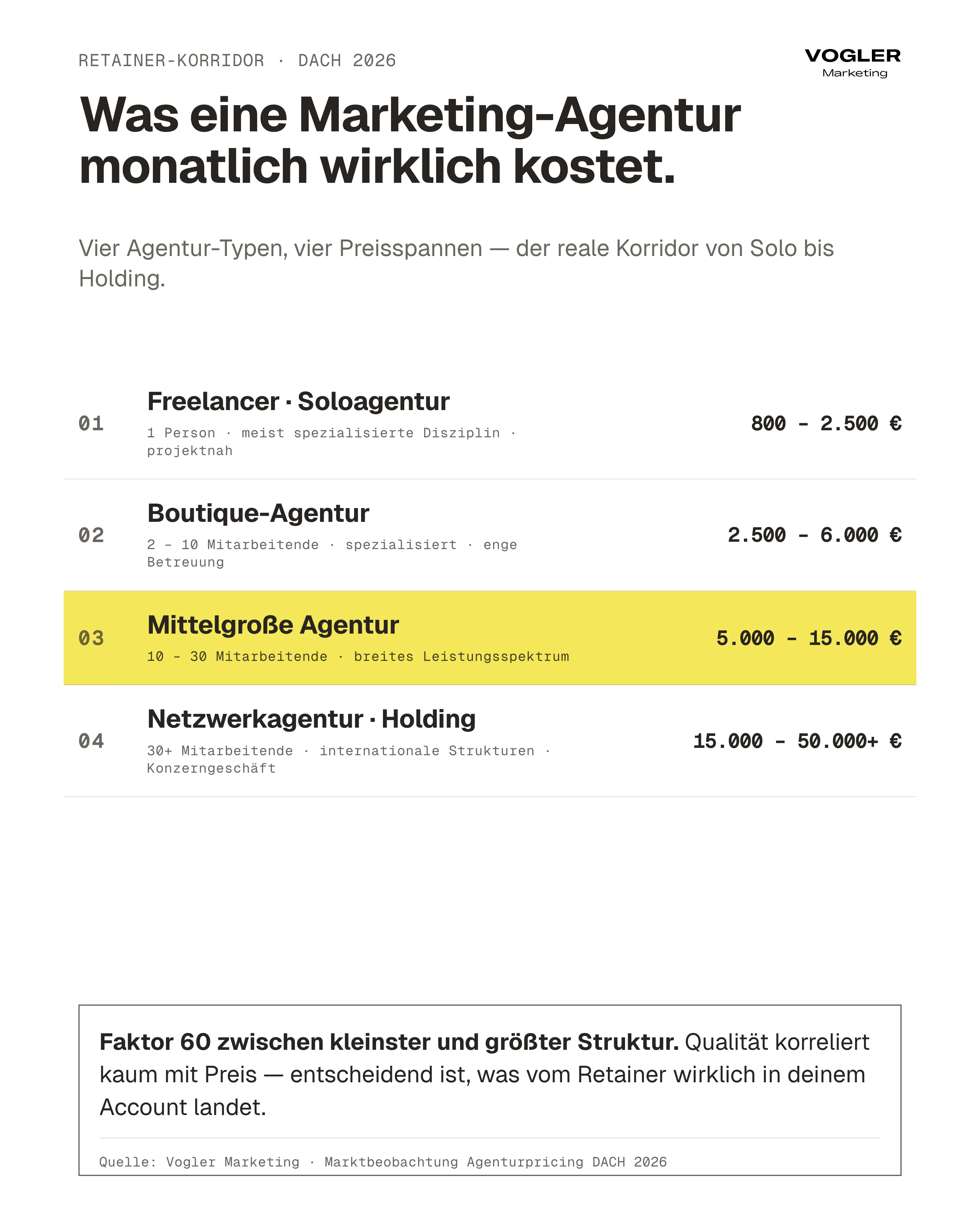 Agentur-Retainer DACH 2026: 4 Typen von Solo bis Holding mit Faktor 60 Spreizung